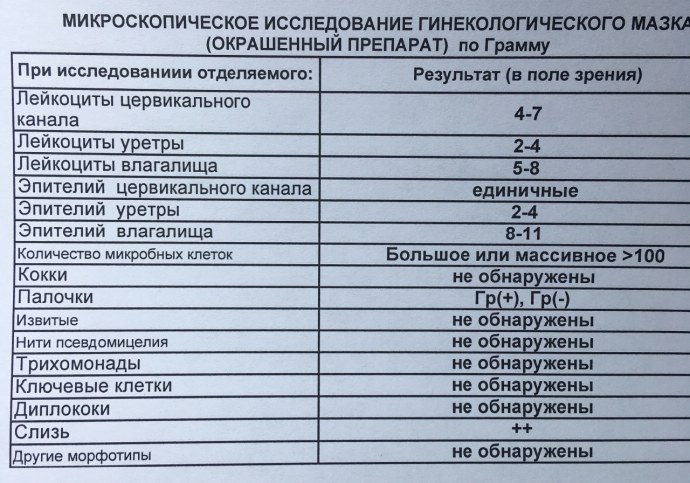 Исследование урогенитального мазка норма