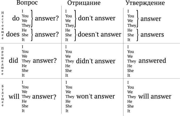 Прошедшее настоящее и будущее время в английском языке