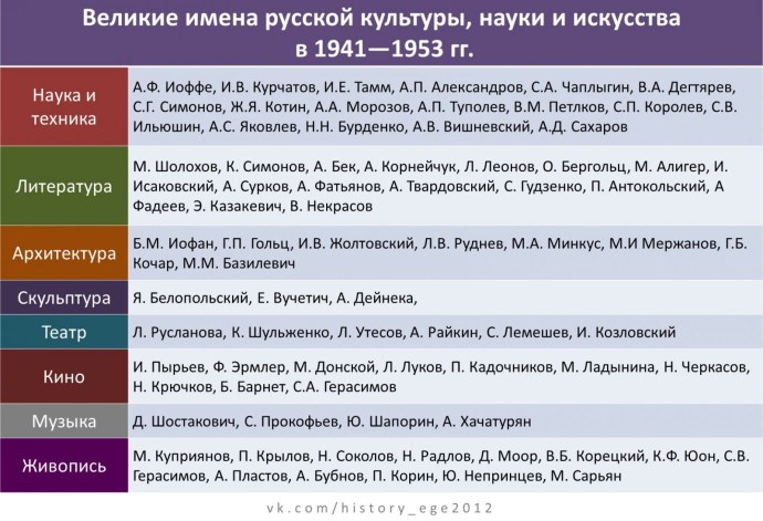 Деятели Советской культуры