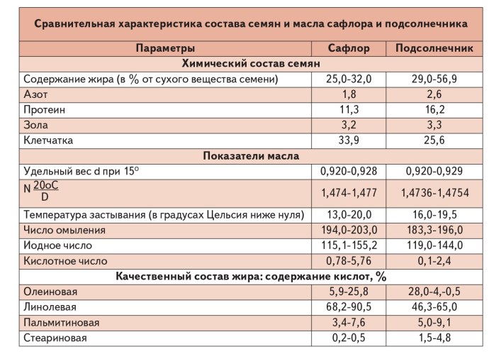 Состав семечек подсолнуха таблица