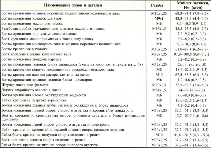 Моменты затяжки 126 двигатель Приора