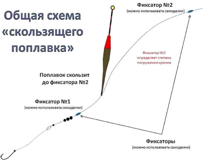 Схема оснастки поплавочной удочки