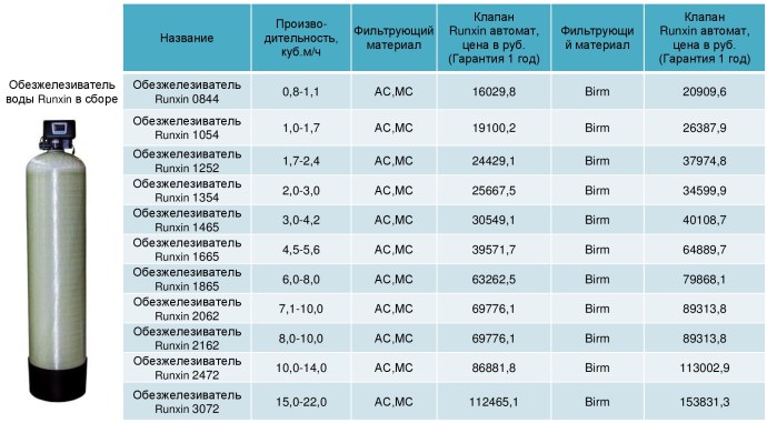 Фильтр очистки воды ФОВ-500