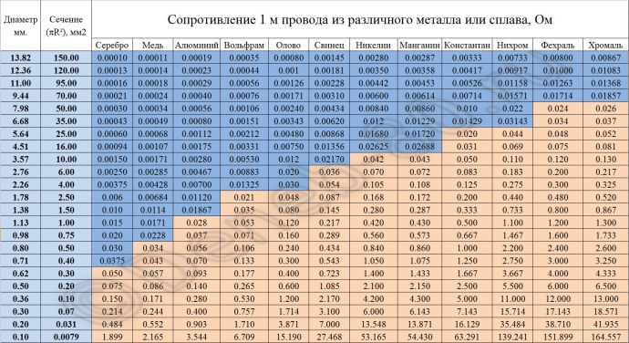 Сопротивление провода медь 2,5