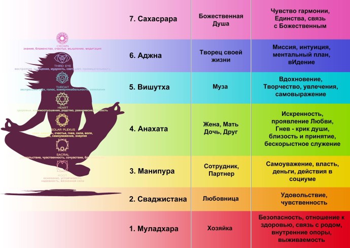 Корневая чакра Муладхара