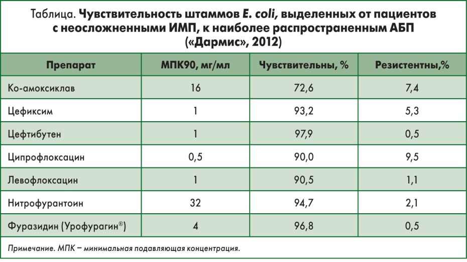 E.coli чувствительность к антибиотикам