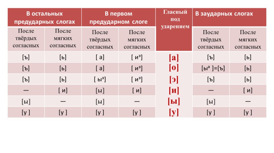 Транскрибирование гласных таблица