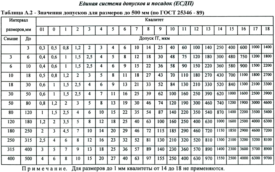 Таблица допусков 14 Квалитет