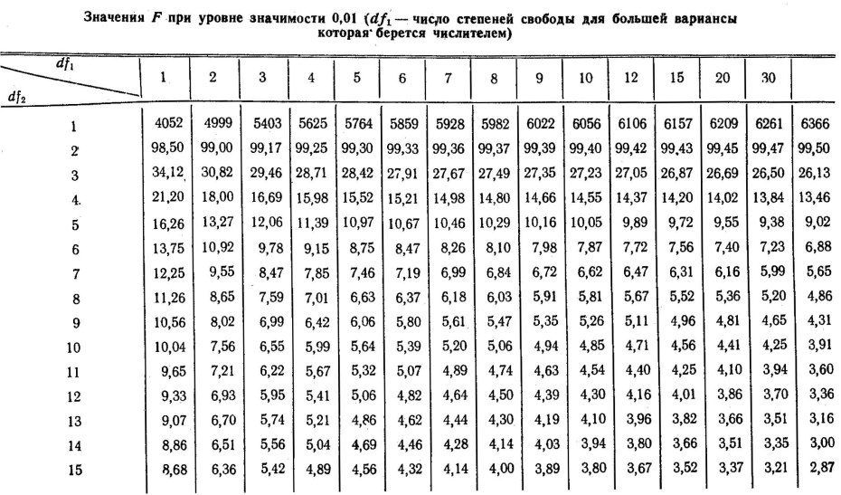 Таблица уровня значимости 0.05