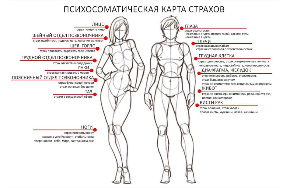 Психосоматическая карта тела человека