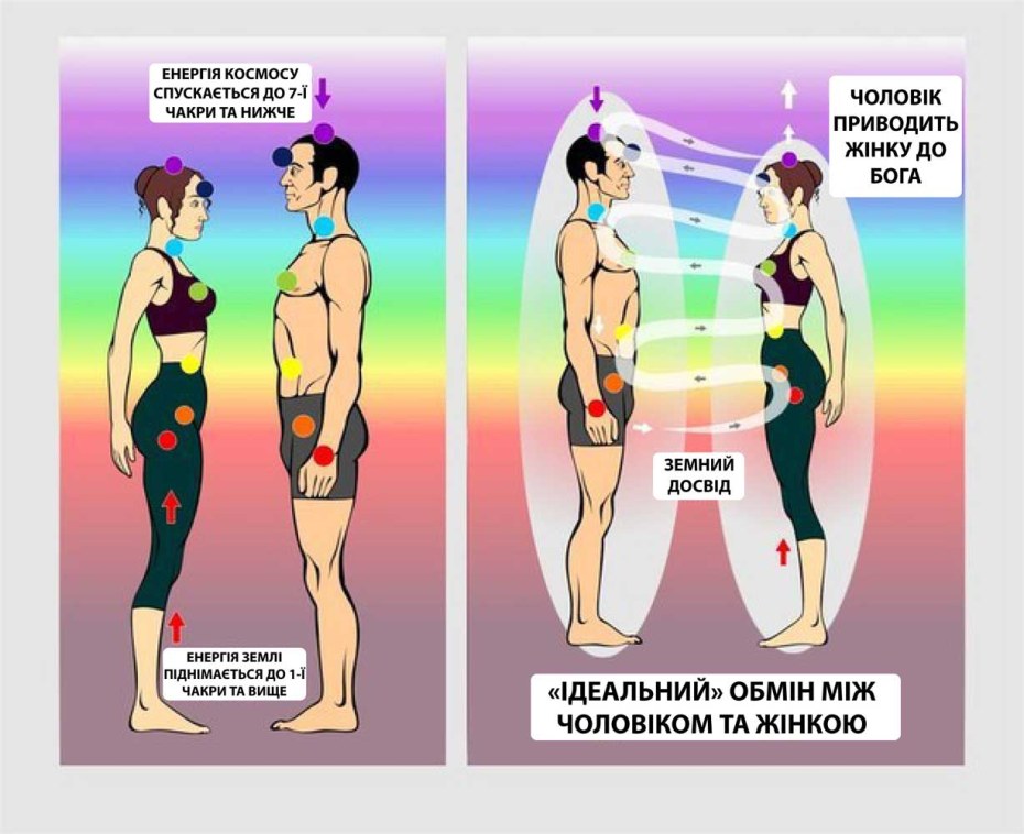 Энергообмен мужчина и женщина чакры